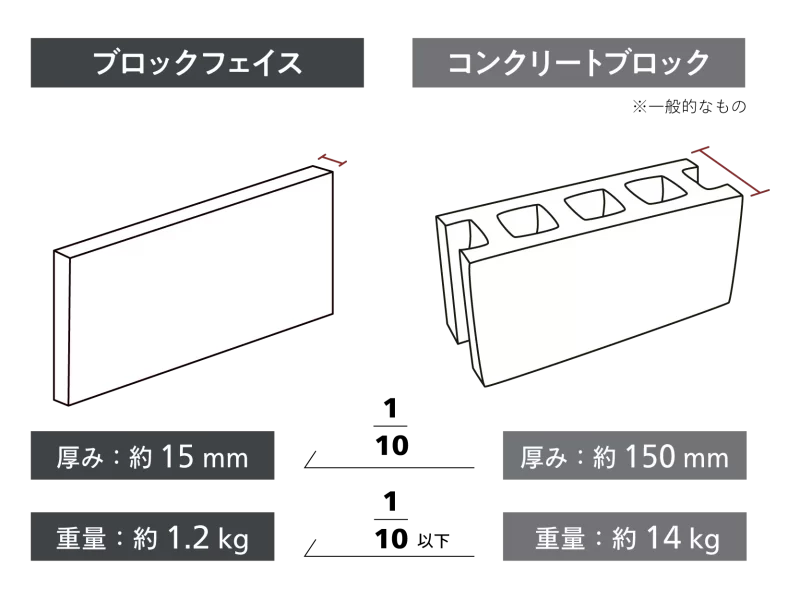 ブロックフェイスの厚みと重さ