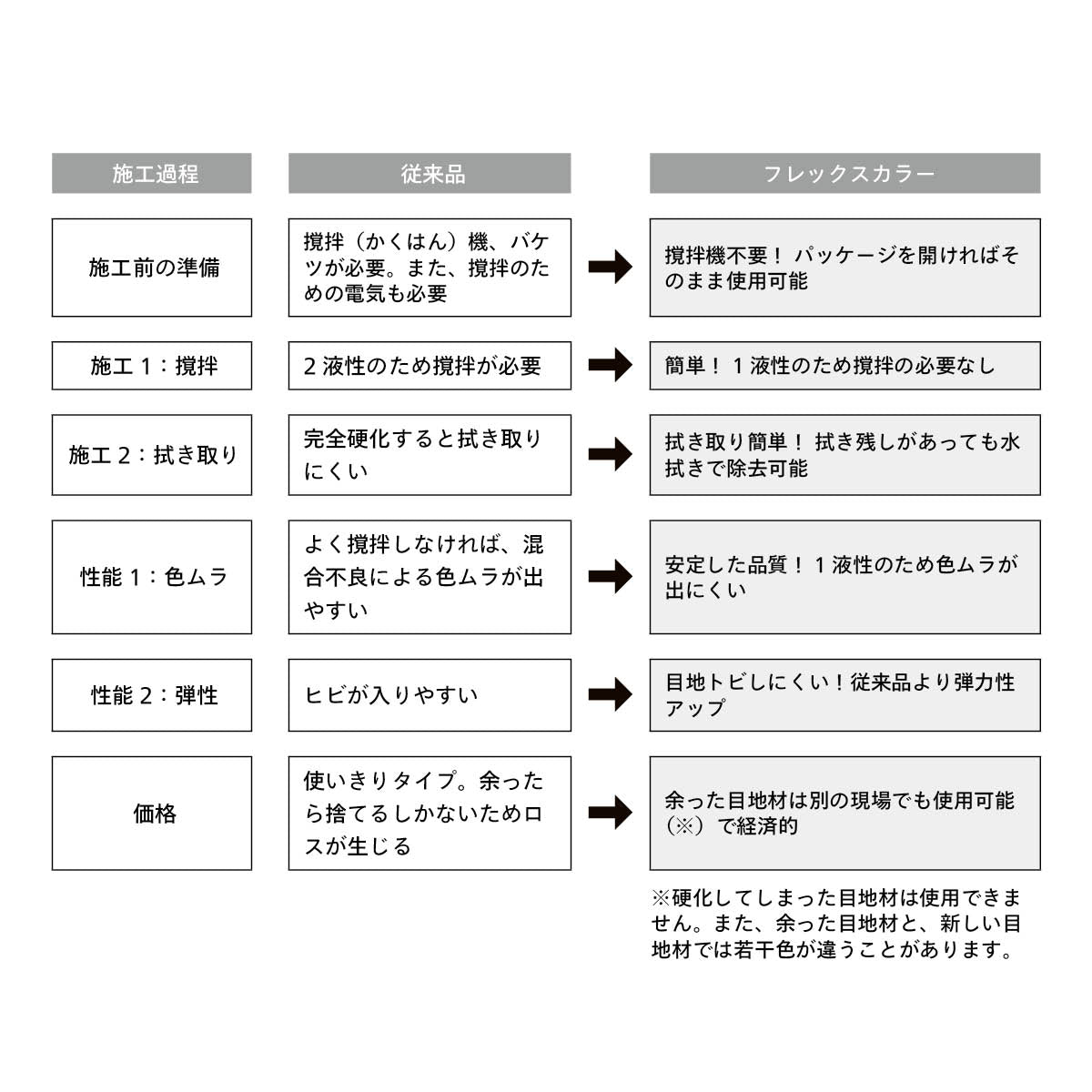 １液性弾性目地材 フレックスカラー イージーグラウト（5kg）